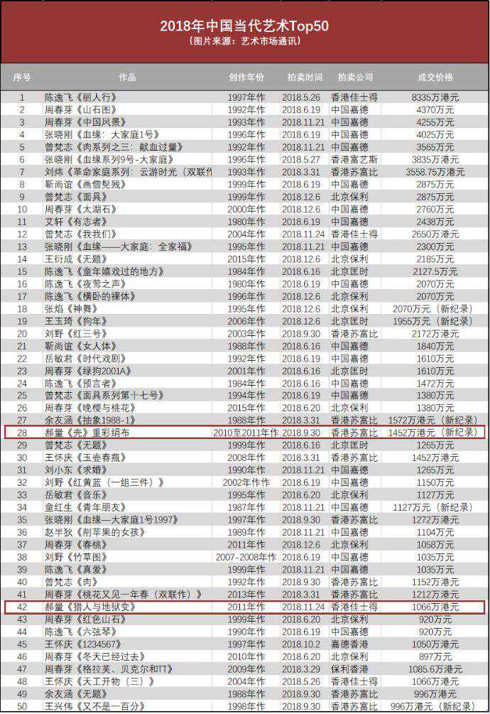 拍卖观察：80后青年艺术家郝量的价值表现