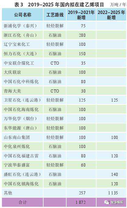 国内外乙烯产业发展趋势