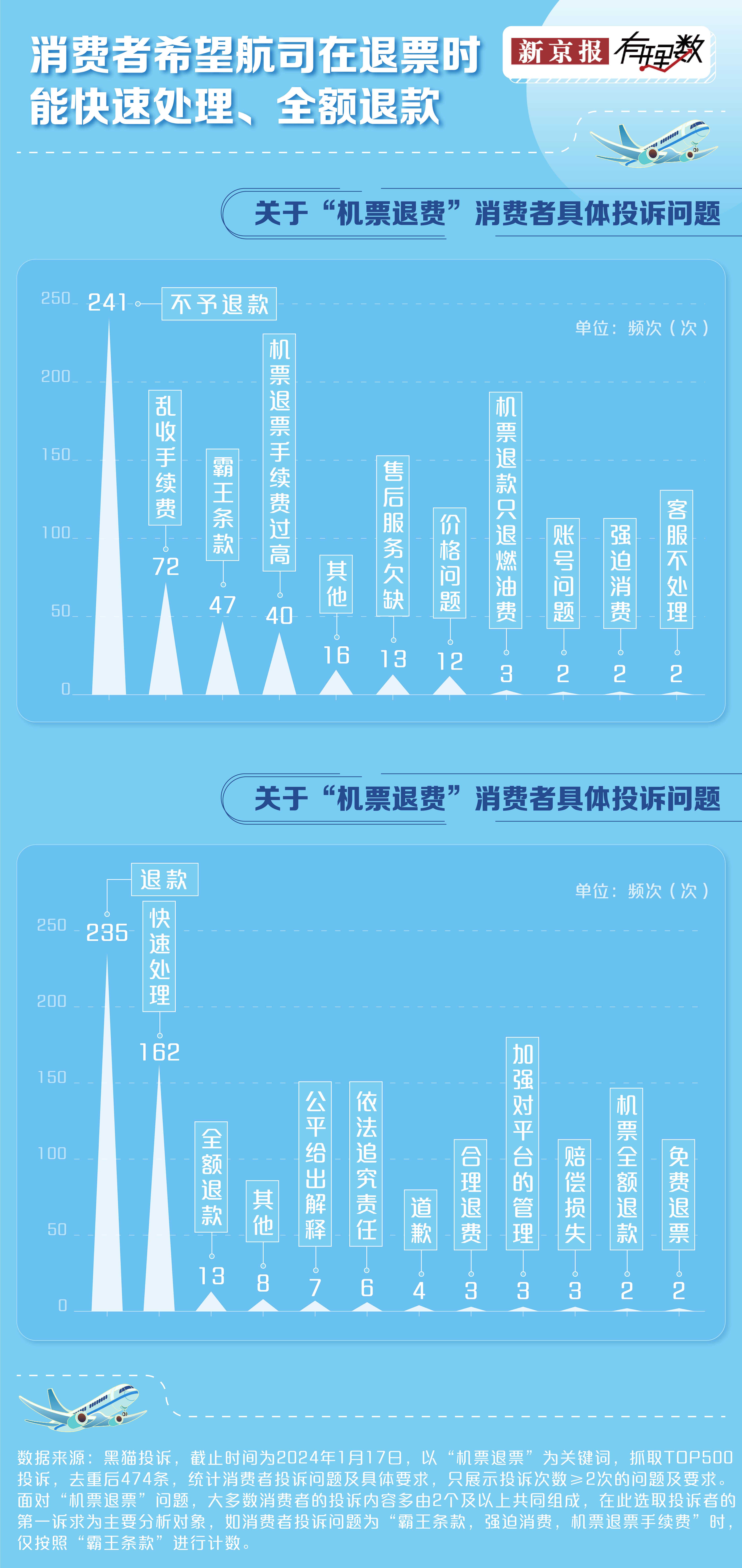 6000多元的机票退票只能退269元，这合理吗？