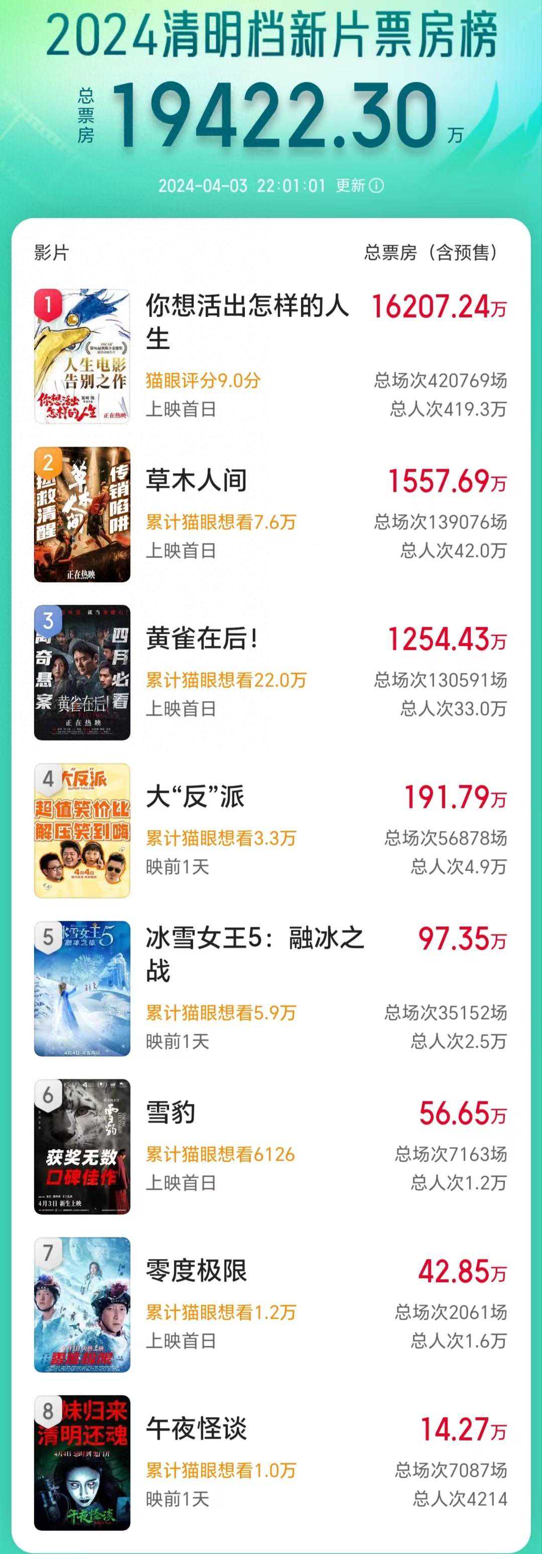 上映6天，《哥斯拉大战金刚2》丢了票房冠军，宫崎骏新片强势登顶