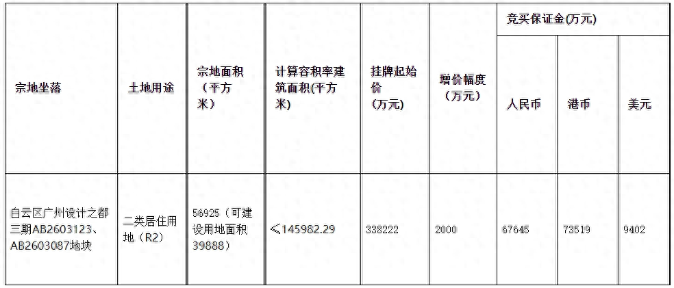 白云压箱底靓地上架！2.3万/㎡起拍